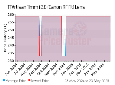 Best Price History for the TTArtisan 11mm f2.8 (Canon RF Fit) Lens