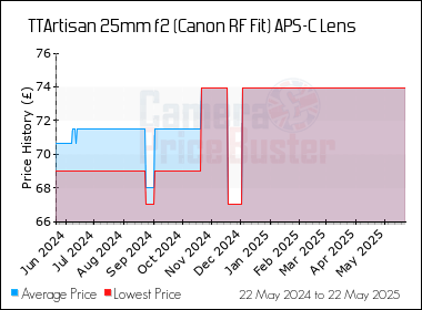 Best Price History for the TTArtisan 25mm f2 (Canon RF Fit) APS-C Lens
