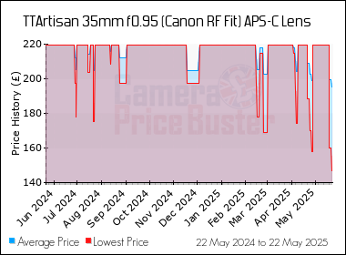 Best Price History for the TTArtisan 35mm f0.95 (Canon RF Fit) APS-C Lens