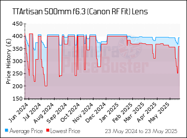 Best Price History for the TTArtisan 500mm f6.3 (Canon RF Fit) Lens
