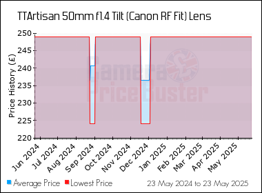 Best Price History for the TTArtisan 50mm f1.4 Tilt (Canon RF Fit) Lens