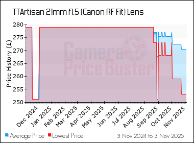 Best Price History for the TTArtisan 21mm f1.5 (Canon RF Fit) Lens