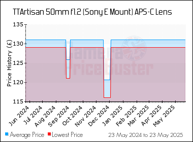 Best Price History for the TTArtisan 50mm f1.2 (Sony E Mount) APS-C Lens