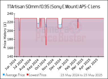 Best Price History for the TTArtisan 50mm f0.95 (Sony E Mount) APS-C Lens