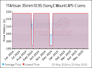Best Price History for the TTArtisan 35mm f0.95 (Sony E Mount) APS-C Lens