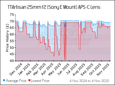 Best Price History for the TTArtisan 25mm f2 (Sony E Mount) APS-C Lens