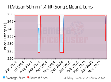 Best Price History for the TTArtisan 50mm f1.4 Tilt (Sony E Mount) Lens
