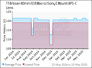Best Price History for the TTArtisan 40mm f2.8 Macro (Sony E Mount) APS-C Lens