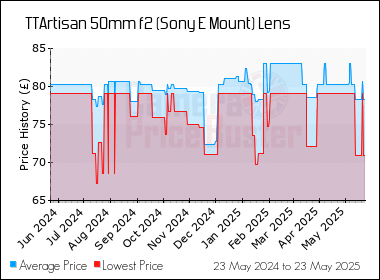 Best Price History for the TTArtisan 50mm f2 (Sony E Mount) Lens