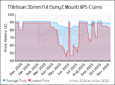 Best Price History for the TTArtisan 35mm f1.4 (Sony E Mount) APS-C Lens