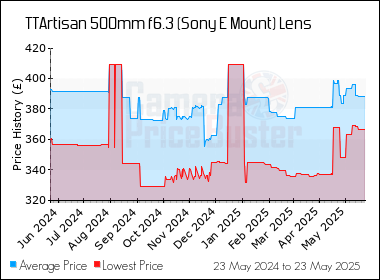 Best Price History for the TTArtisan 500mm f6.3 (Sony E Mount) Lens