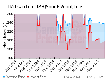 Best Price History for the TTArtisan 11mm f2.8 (Sony E Mount) Lens