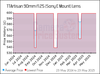 Best Price History for the TTArtisan 90mm f1.25 (Sony E Mount) Lens