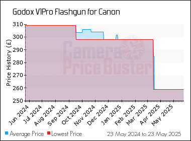 Best Price History for the Godox V1Pro Flashgun for Canon