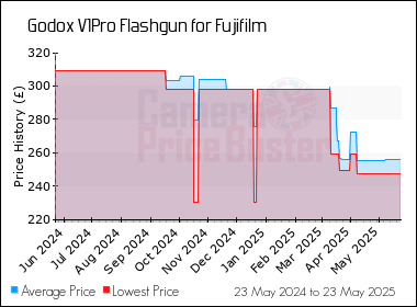 Best Price History for the Godox V1Pro Flashgun for Fujifilm