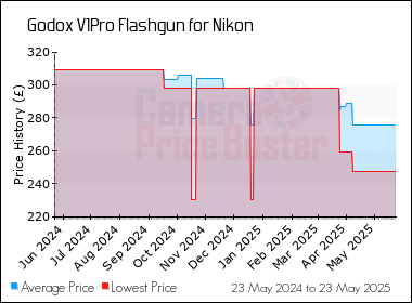 Best Price History for the Godox V1Pro Flashgun for Nikon