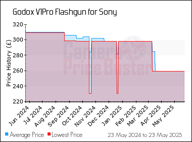 Best Price History for the Godox V1Pro Flashgun for Sony