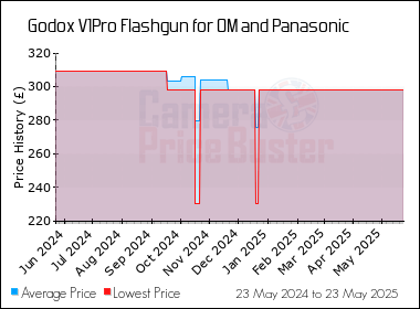 Best Price History for the Godox V1Pro Flashgun for OM and Panasonic