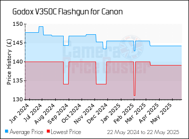 Best Price History for the Godox V350C Flashgun for Canon