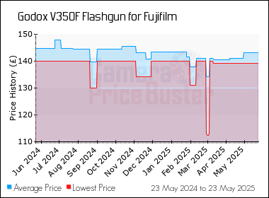 Best Price History for the Godox V350F Flashgun for Fujifilm