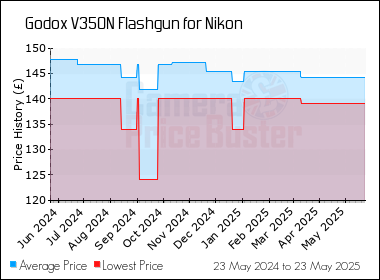 Best Price History for the Godox V350N Flashgun for Nikon
