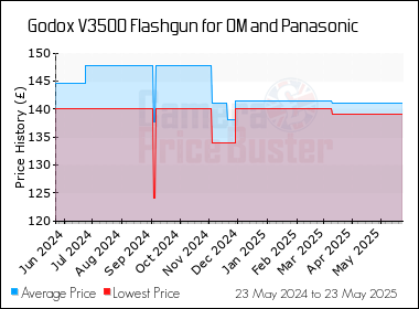 Best Price History for the Godox V350O Flashgun for OM and Panasonic