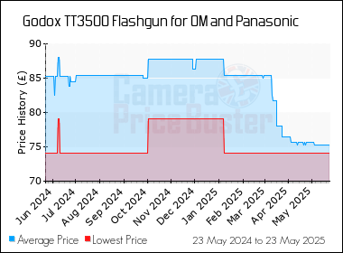 Best Price History for the Godox TT350O Flashgun for OM and Panasonic