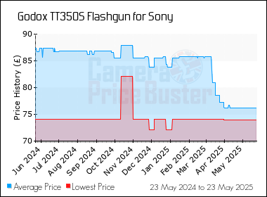 Best Price History for the Godox TT350S Flashgun for Sony