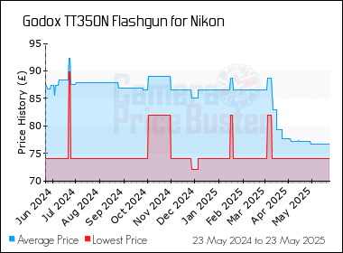 Best Price History for the Godox TT350N Flashgun for Nikon