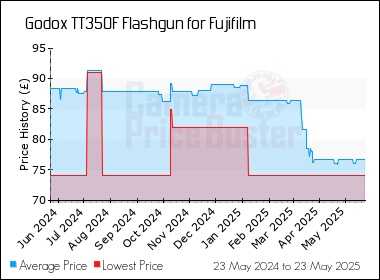 Best Price History for the Godox TT350F Flashgun for Fujifilm