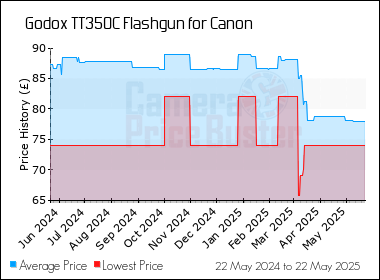 Best Price History for the Godox TT350C Flashgun for Canon