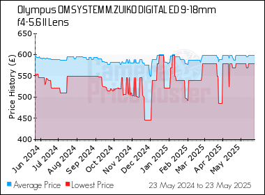 Best Price History for the Olympus OM SYSTEM M.ZUIKO DIGITAL ED 9-18mm f4-5.6 II Lens