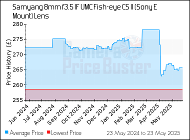 Best Price History for the Samyang 8mm f3.5 IF UMC Fish-eye CS II (Sony E Mount) Lens