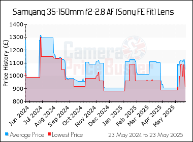 Best Price History for the Samyang 35-150mm f2-2.8 AF (Sony FE Fit) Lens
