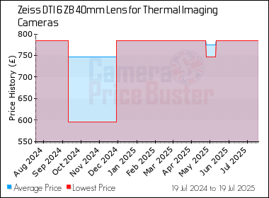 Best Price History for the Zeiss DTI 6 ZB 40mm Lens for Thermal Imaging Cameras