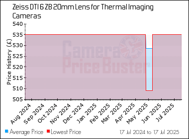 Best Price History for the Zeiss DTI 6 ZB 20mm Lens for Thermal Imaging Cameras