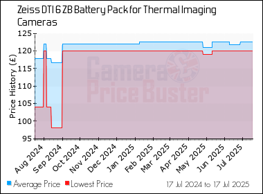Best Price History for the Zeiss DTI 6 ZB Battery Pack for Thermal Imaging Cameras