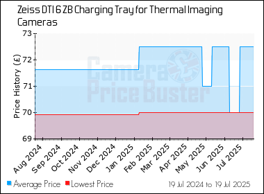Best Price History for the Zeiss DTI 6 ZB Charging Tray for Thermal Imaging Cameras