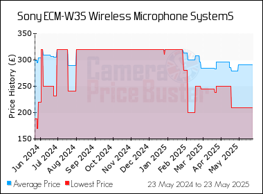 Best Price History for the Sony ECM-W3S Wireless Microphone SystemS
