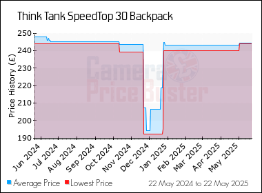 Best Price History for the Think Tank SpeedTop 30 Backpack