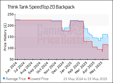 Best Price History for the Think Tank SpeedTop 20 Backpack