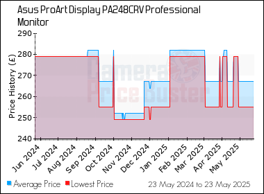 Best Price History for the Asus ProArt Display PA248CRV Professional Monitor