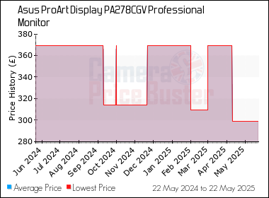 Best Price History for the Asus ProArt Display PA278CGV Professional Monitor