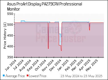 Best Price History for the Asus ProArt Display PA279CRV Professional Monitor