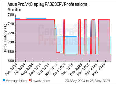 Best Price History for the Asus ProArt Display PA329CRV Professional Monitor