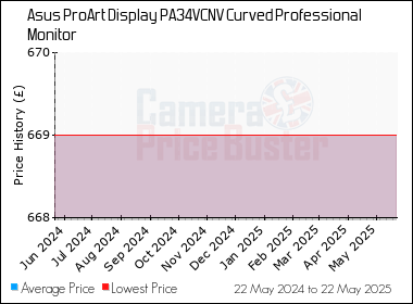 Best Price History for the Asus ProArt Display PA34VCNV Curved Professional Monitor