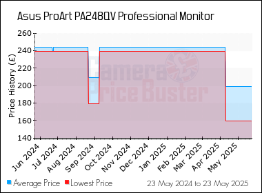 Best Price History for the Asus ProArt PA248QV Professional Monitor