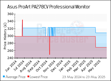 Best Price History for the Asus ProArt PA278CV Professional Monitor