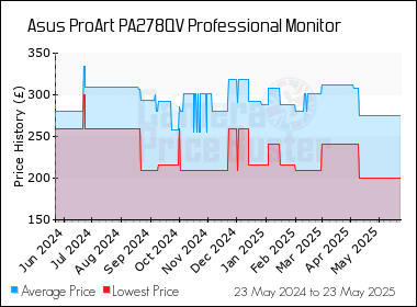 Best Price History for the Asus ProArt PA278QV Professional Monitor