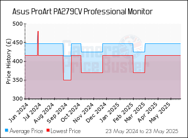 Best Price History for the Asus ProArt PA279CV Professional Monitor